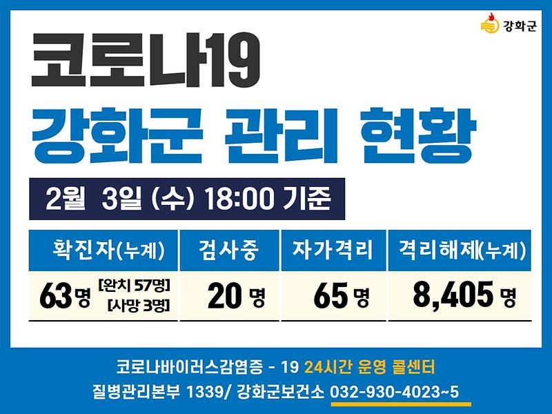 02/03일(수) 18:00 기준 강화군 코로나19 관리현황을 알려드립니다. 사진